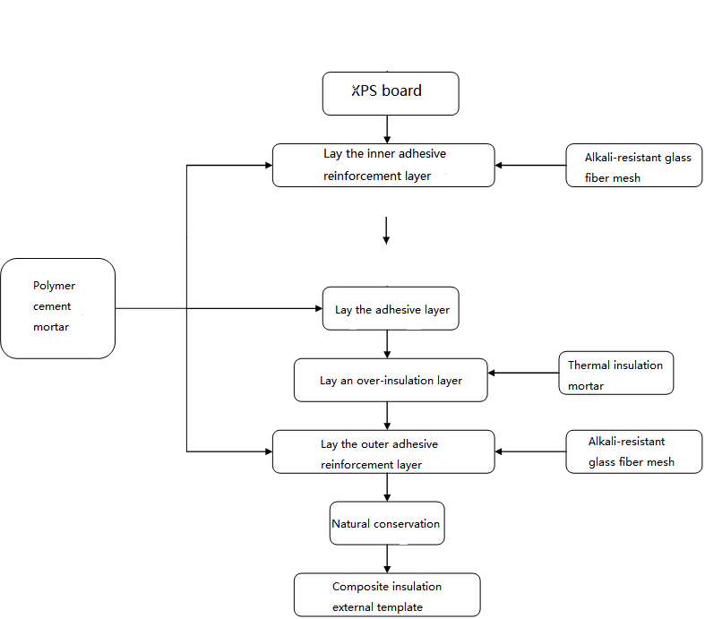 XPS panel process flow diagram